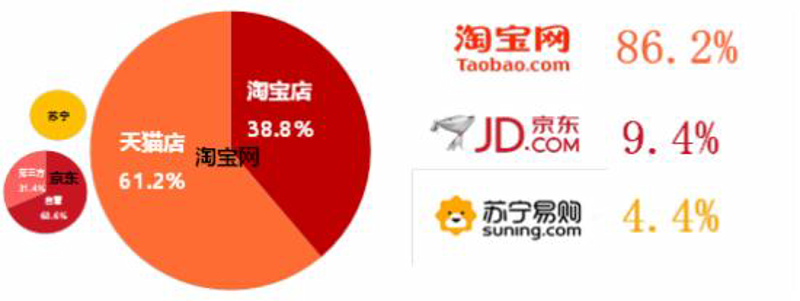 电商平台新趋势：拥抱数字化与个性化